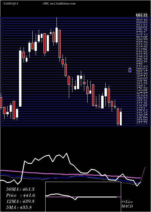  weekly chart IntuitiveSurgical