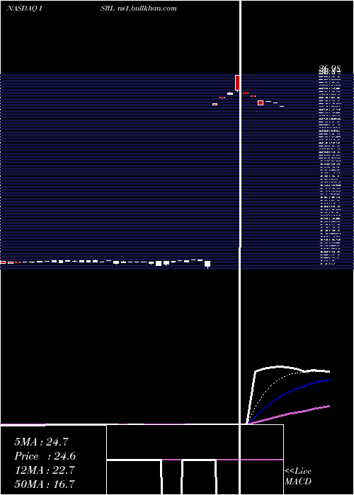  Daily chart IsramcoInc