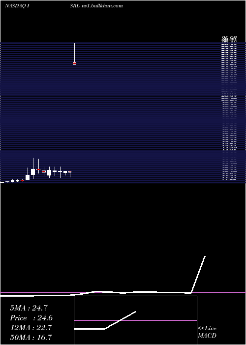  monthly chart IsramcoInc