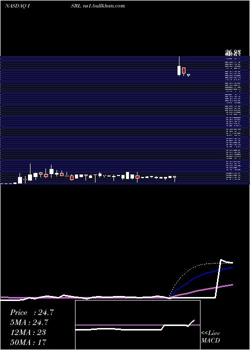  weekly chart IsramcoInc