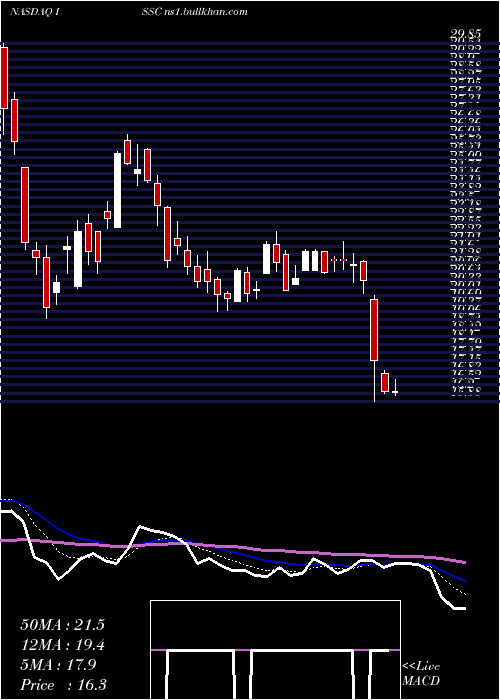  Daily chart InnovativeSolutions