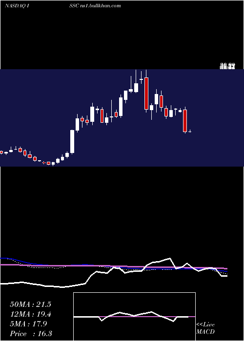  weekly chart InnovativeSolutions