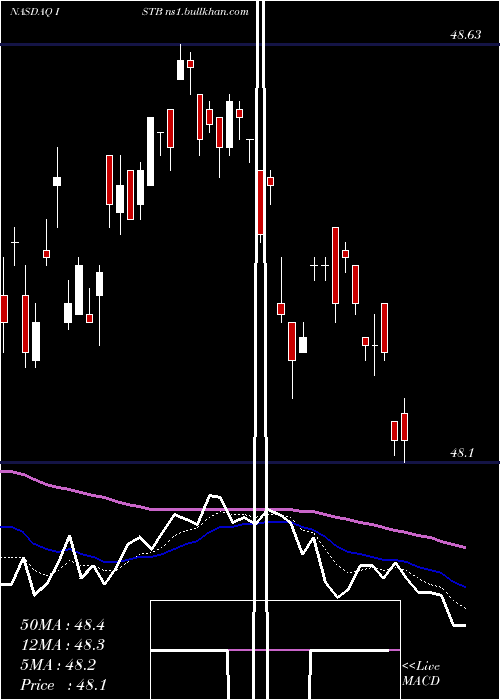  Daily chart IsharesCore