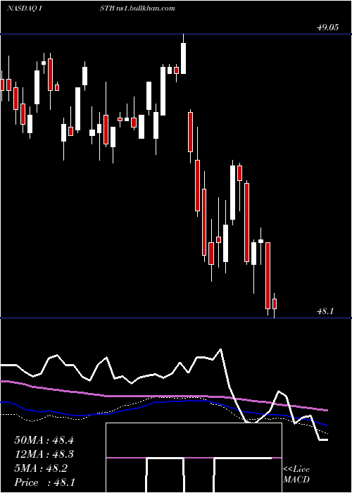  weekly chart IsharesCore