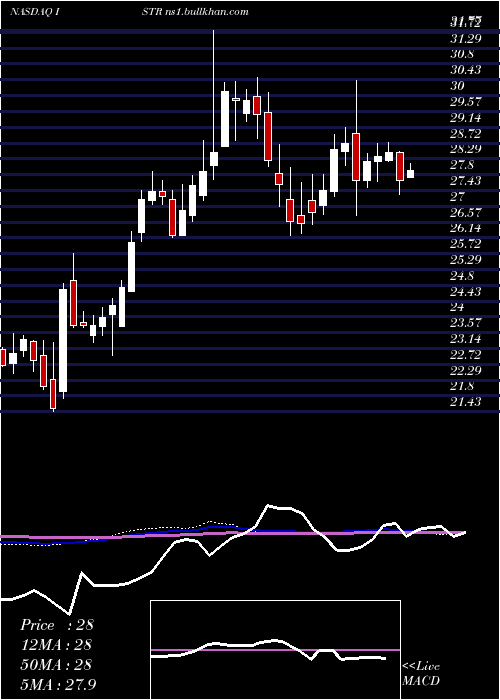 weekly chart InvestarHolding
