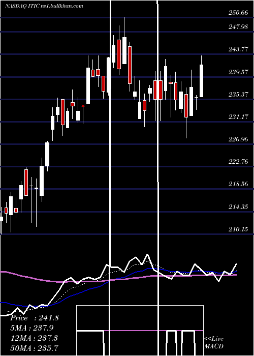  Daily chart InvestorsTitle