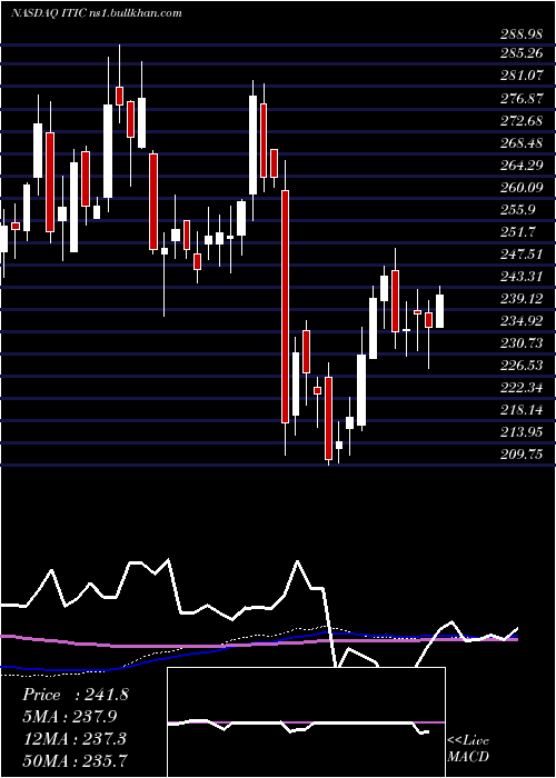  weekly chart InvestorsTitle