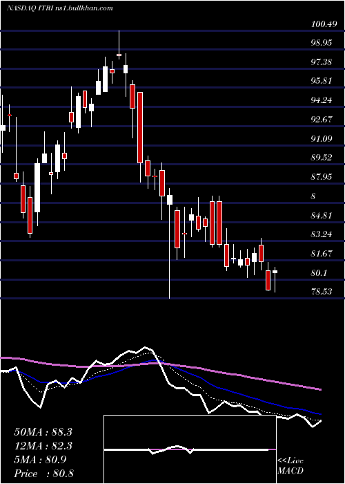  Daily chart ItronInc