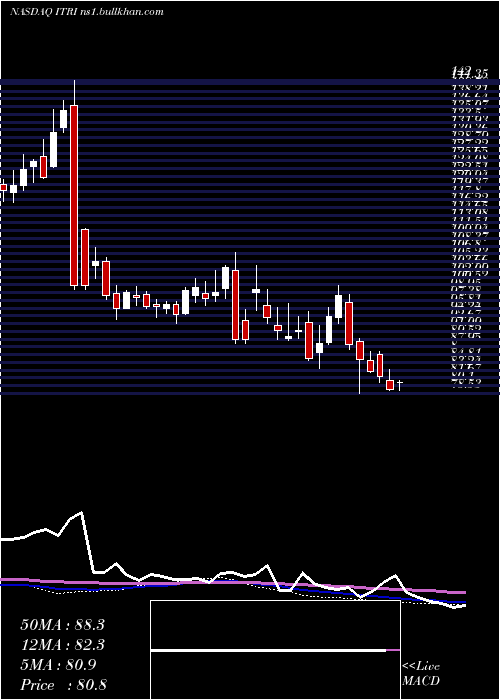  weekly chart ItronInc