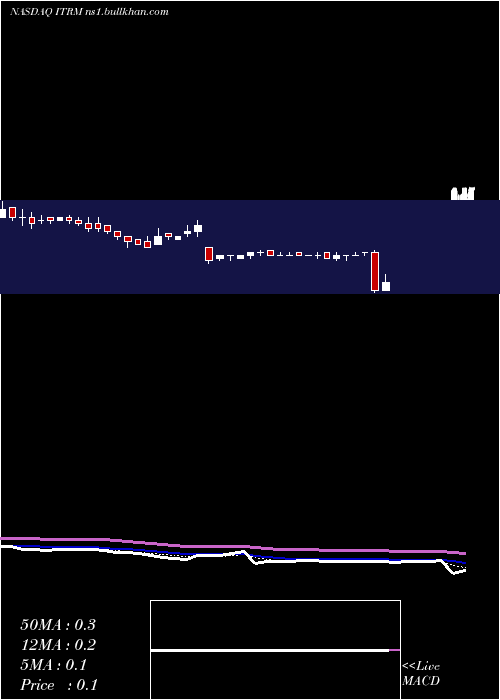  Daily chart IterumTherapeutics