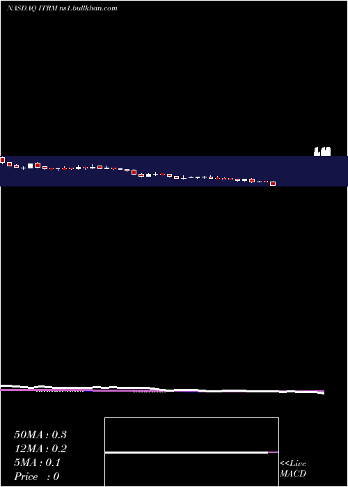  weekly chart IterumTherapeutics