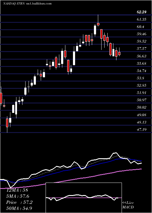  Daily chart IturanLocation