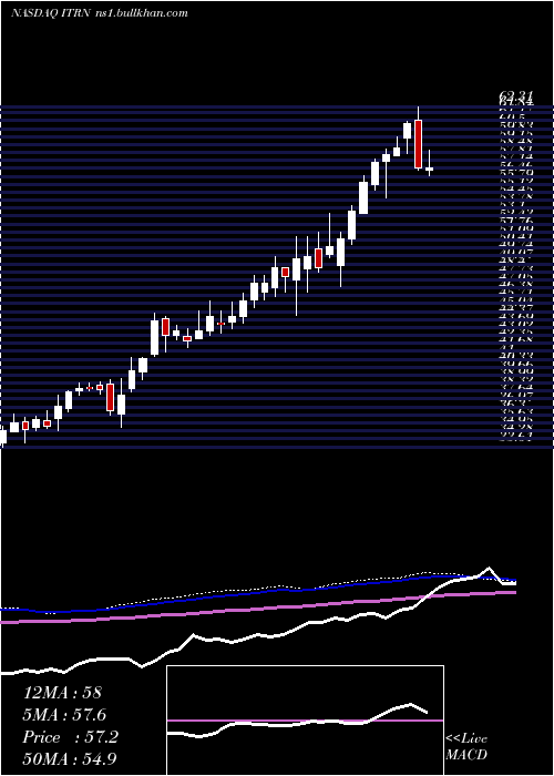  weekly chart IturanLocation