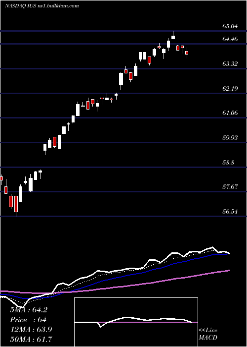 Daily chart InvescoStrategic