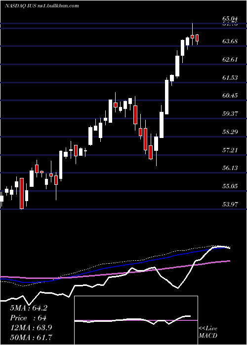  weekly chart InvescoStrategic