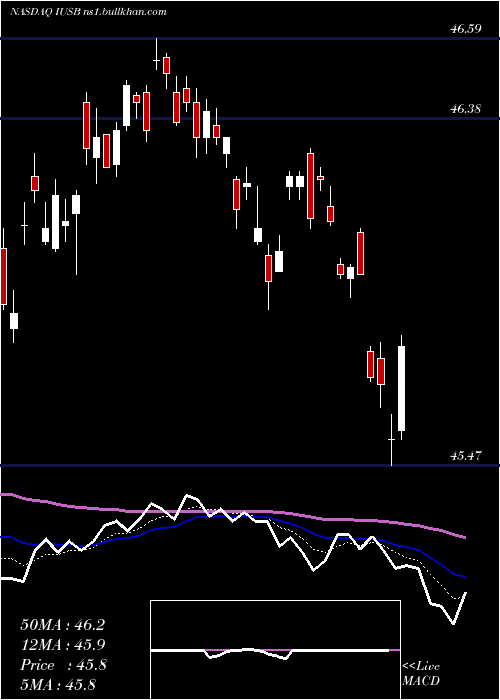  Daily chart IsharesCore