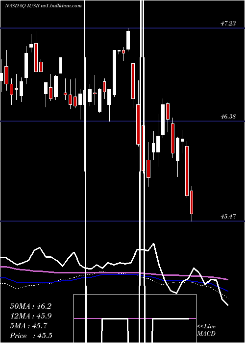  weekly chart IsharesCore
