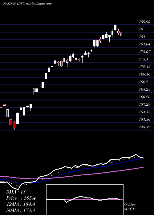  Daily chart IsharesCore