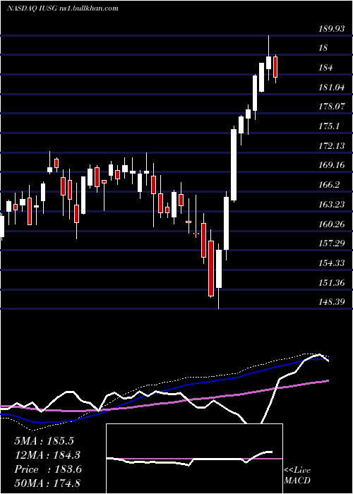  weekly chart IsharesCore
