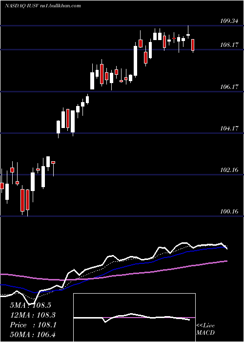  Daily chart IsharesCore