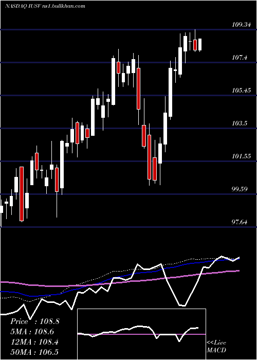  weekly chart IsharesCore