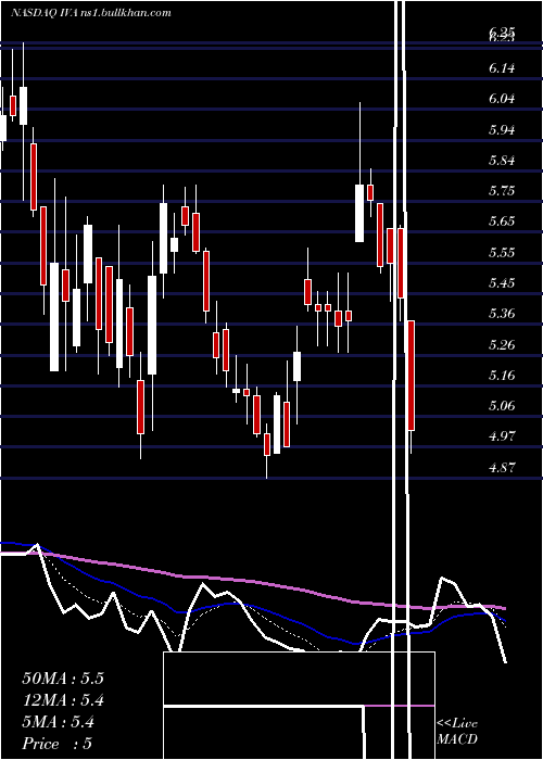  Daily chart InventivaS