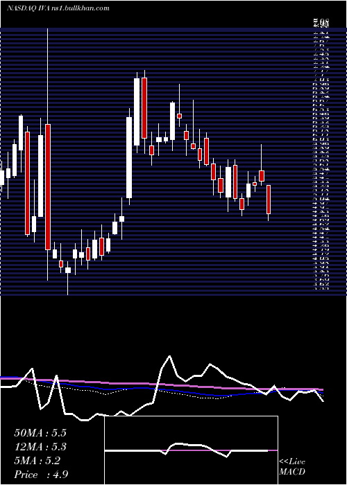  weekly chart InventivaS