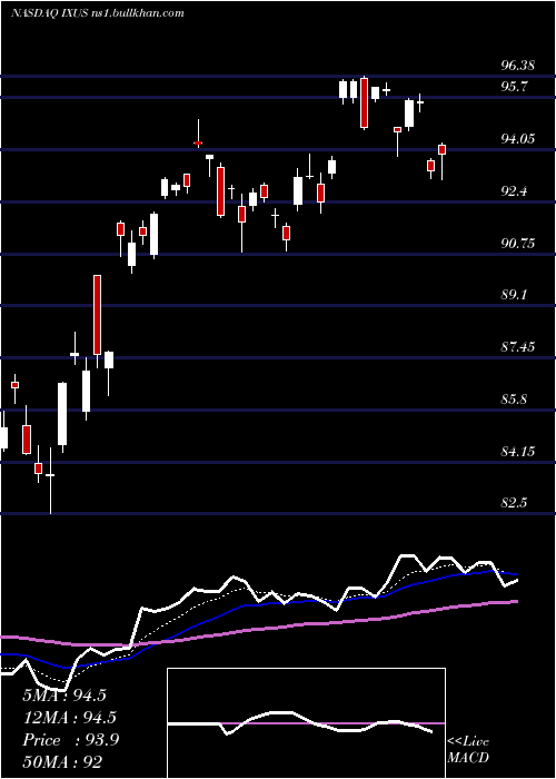  Daily chart IsharesCore