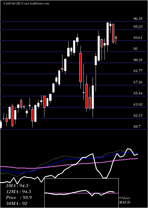  weekly chart IsharesCore