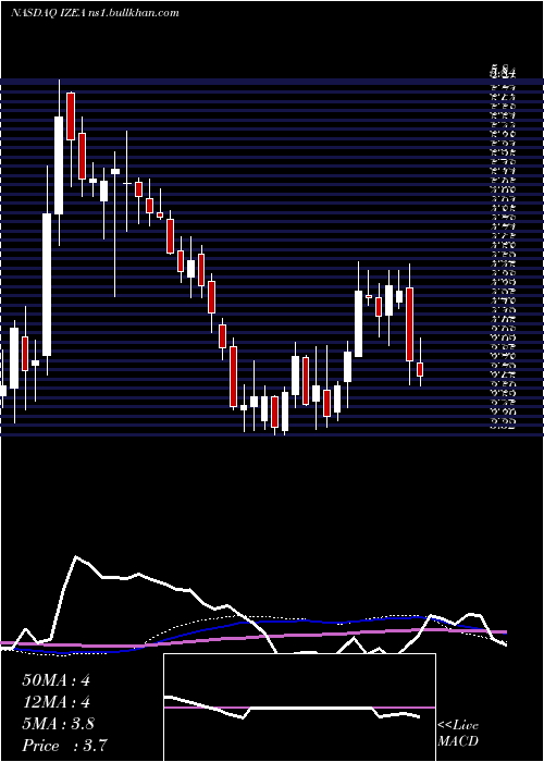  weekly chart IzeaWorldwide