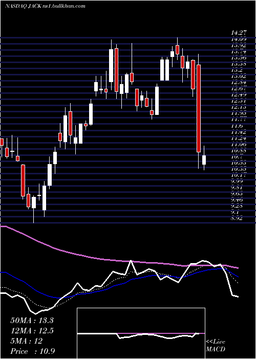  Daily chart JackIn