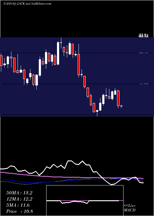  weekly chart JackIn