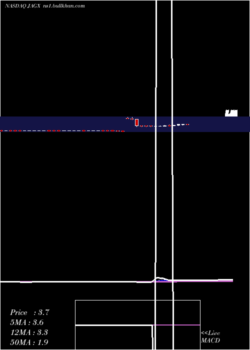  Daily chart JaguarHealth