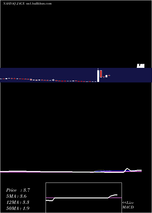  weekly chart JaguarHealth