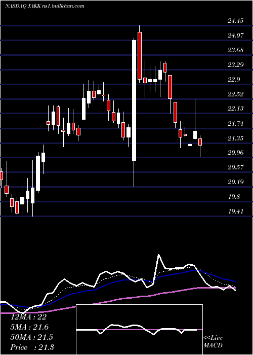  Daily chart JakksPacific