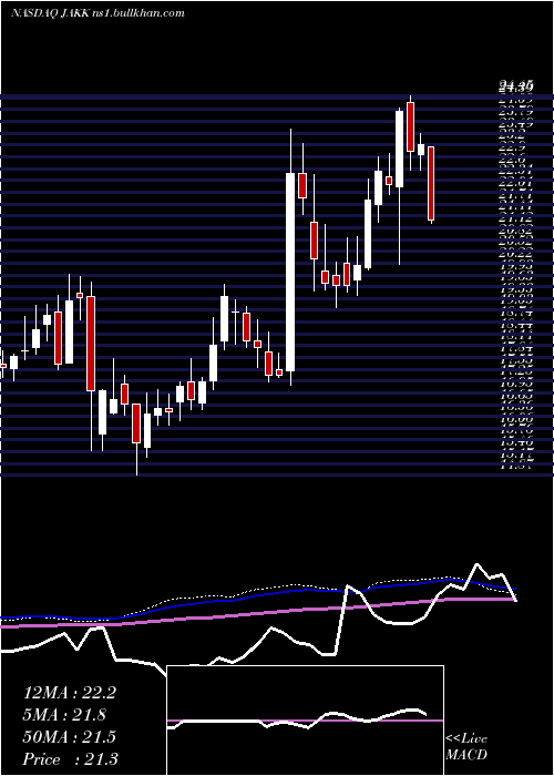  weekly chart JakksPacific