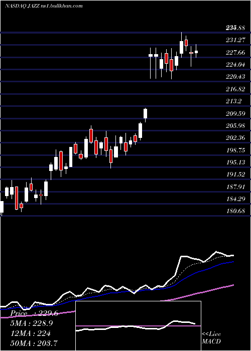  Daily chart JazzPharmaceuticals