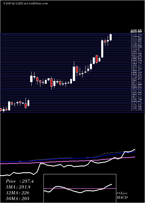  weekly chart JazzPharmaceuticals