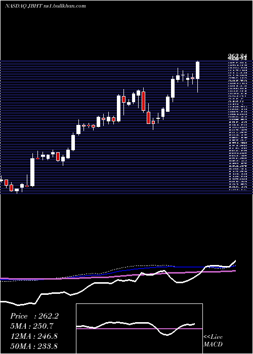  weekly chart JB