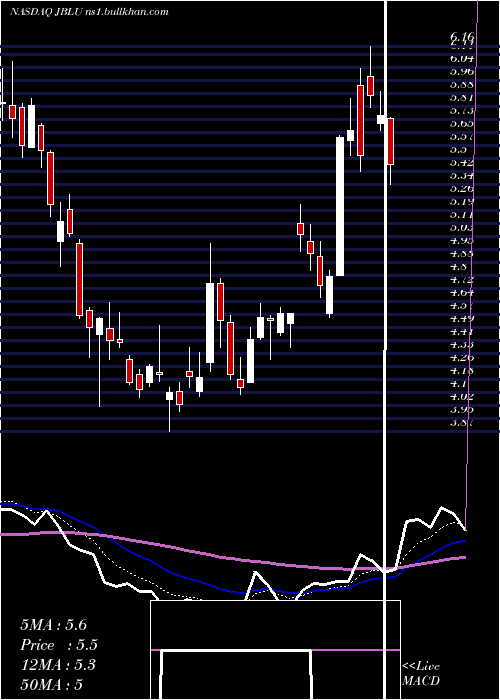  Daily chart JetblueAirways