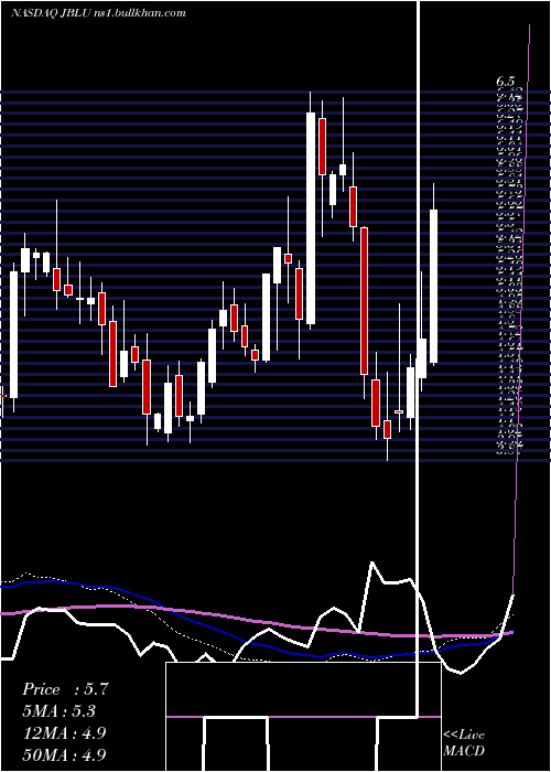  weekly chart JetblueAirways