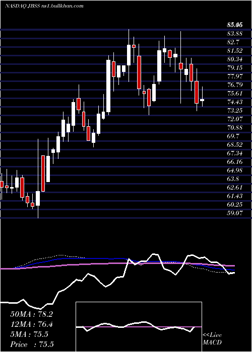  weekly chart JohnB