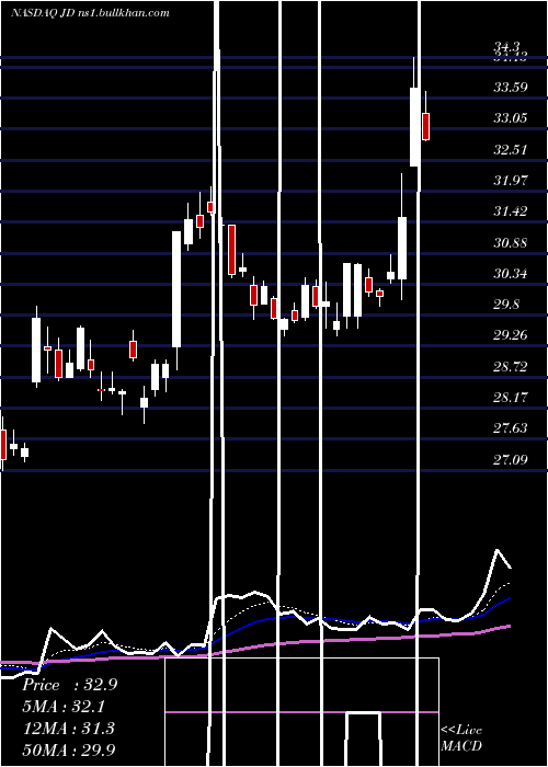  Daily chart JdCom