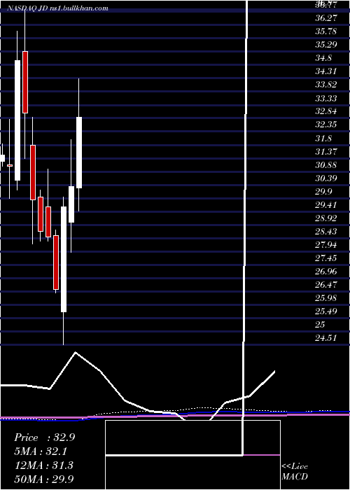  monthly chart JdCom