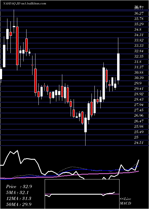  weekly chart JdCom