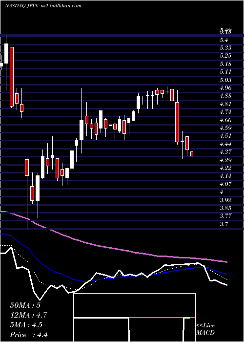  Daily chart JiayinGroup