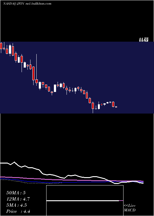  weekly chart JiayinGroup