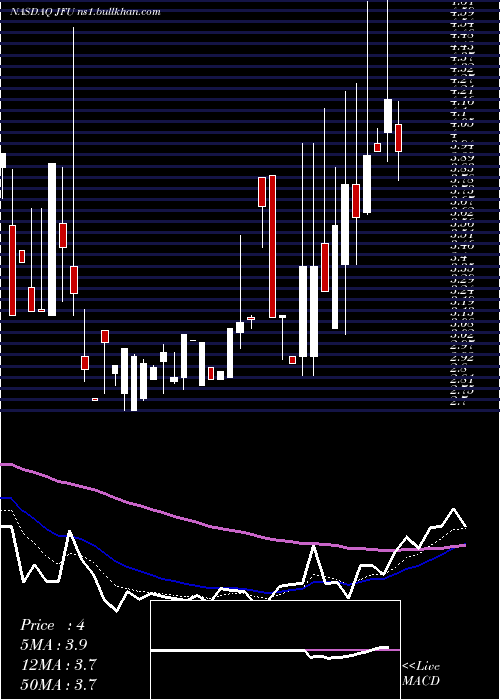  Daily chart 9fInc