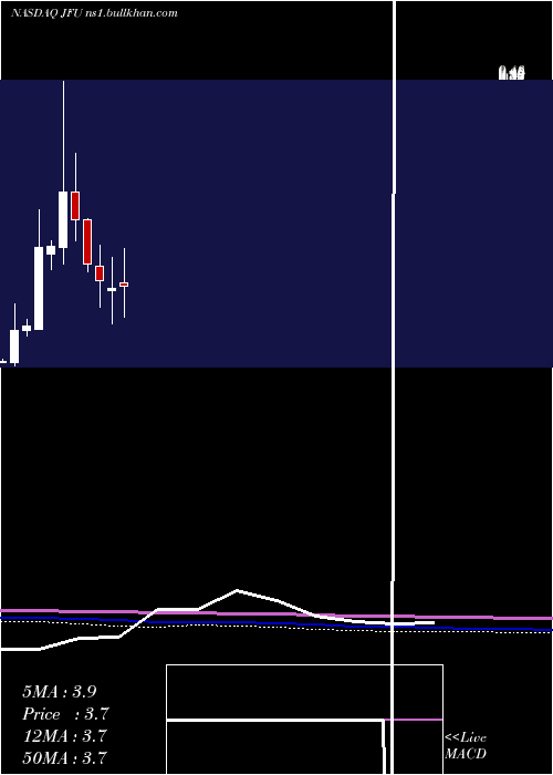  monthly chart 9fInc