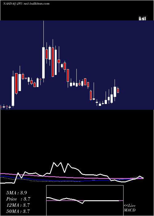  weekly chart 9fInc